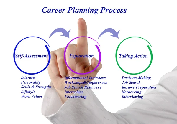 Diagram procesu plánování kariéry — Stock fotografie